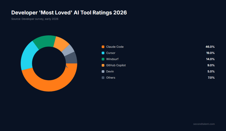 AI coding tools developer adoption market share 2026