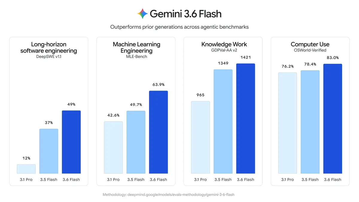Gemini 3.6 Flash benchmark results