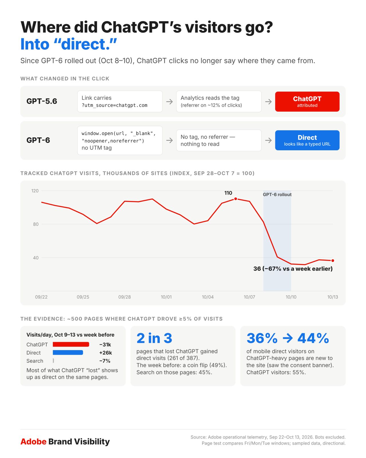 Analysis of ChatGPT referral traffic drop after UTM parameters disappeared