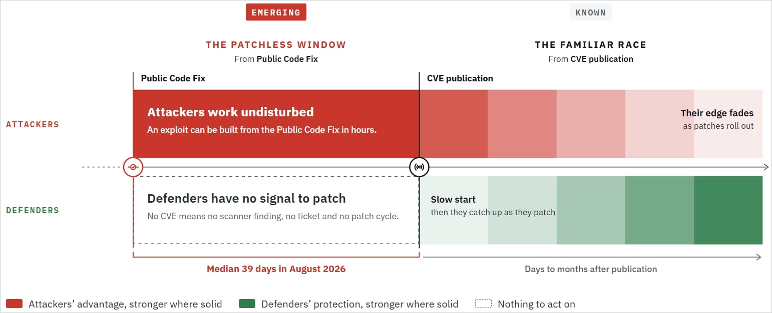 Timeline showing the gap between Collabora fix and CVE publication