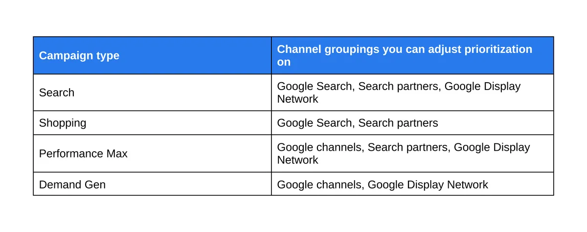Google Ads channel groupings table for Search, Shopping, Performance Max and Demand Gen
