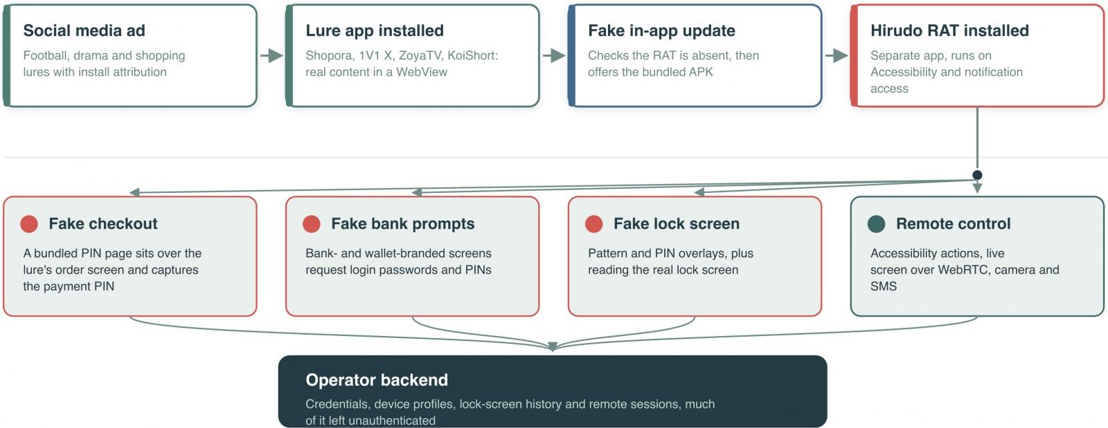 Hirudo malware attack chain diagram from ThreatFabric