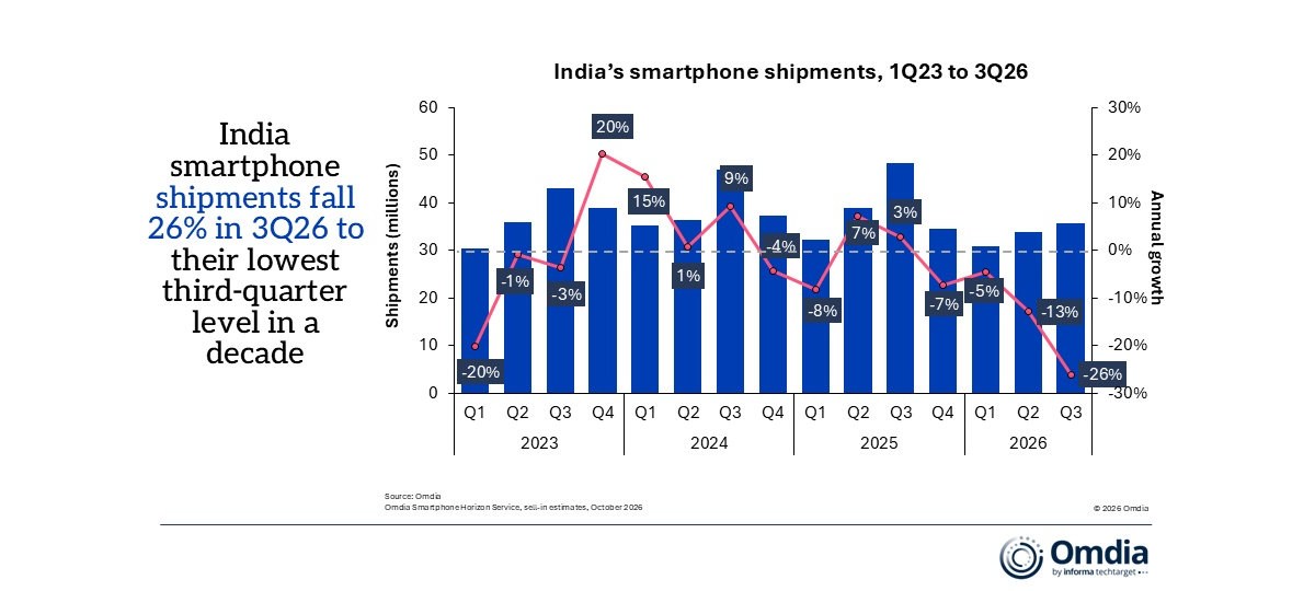 Omdia chart of India smartphone shipments by brand in Q3 2026