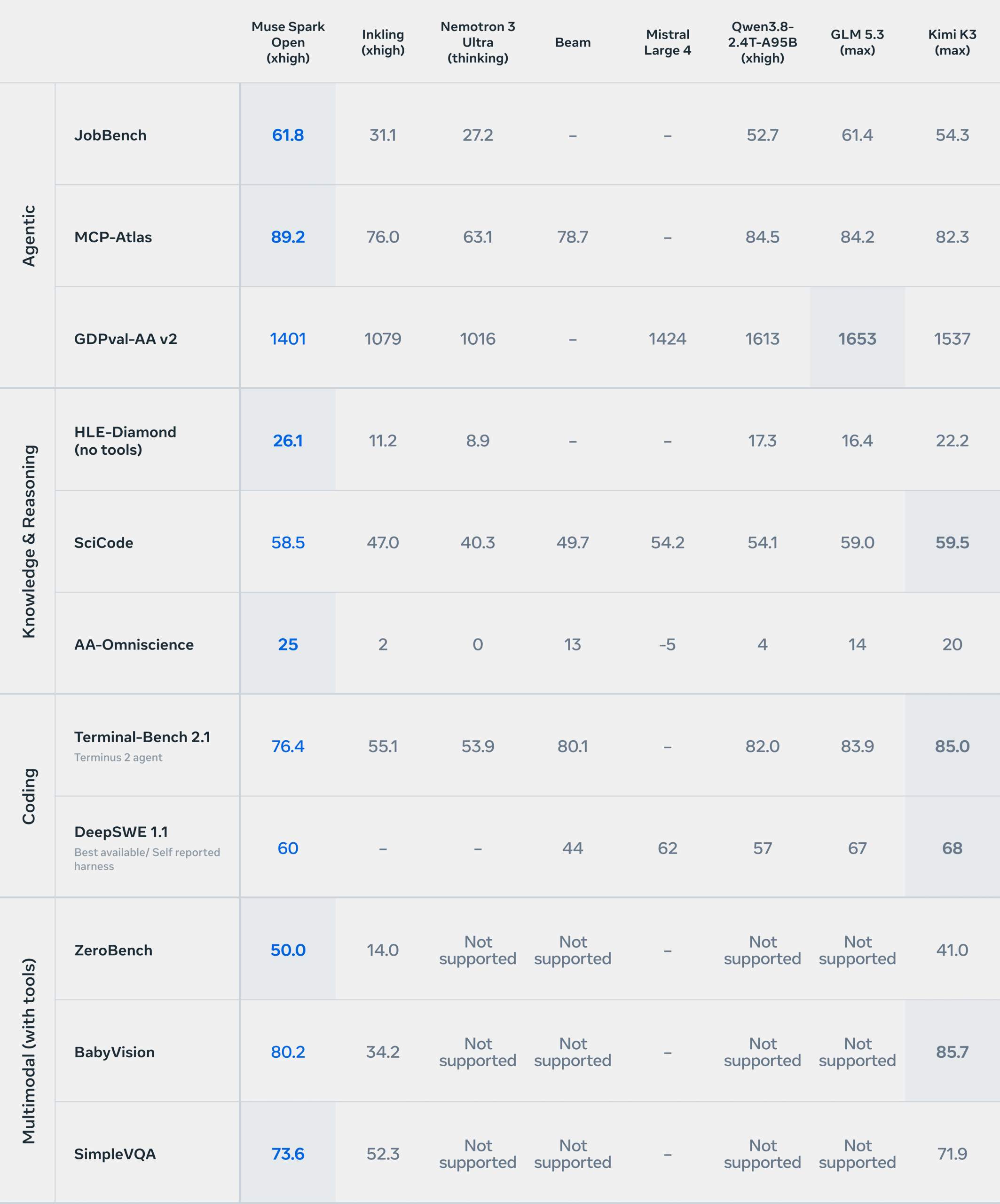 Muse Spark Open benchmark scorecard compared with other open-weight models
