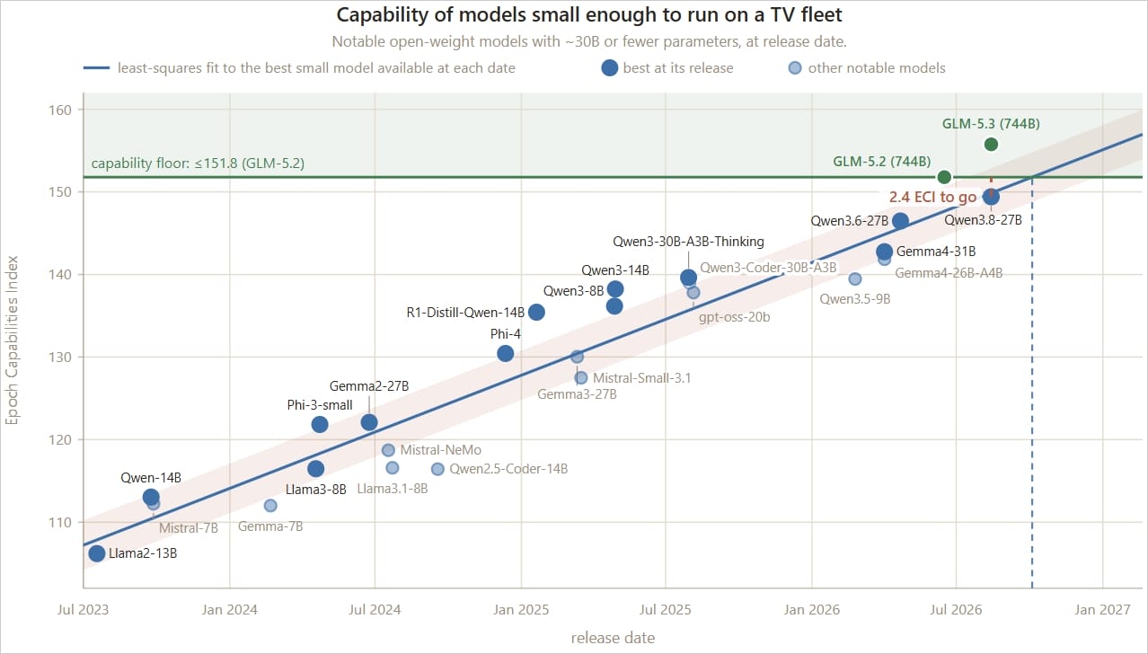 Chart showing small AI model capability growth from Anthropic research